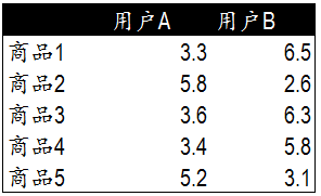 【j2开奖】协同过滤推荐算法的原理及实现