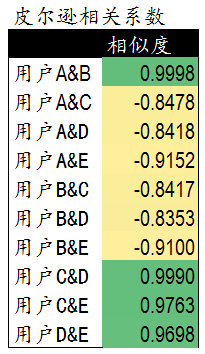 【j2开奖】协同过滤推荐算法的原理及实现