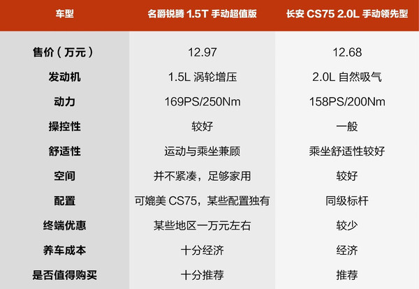 j2开奖直播:【j2开奖】手动挡还值得买吗？名爵锐腾1.5T手动挡对比长安CS75