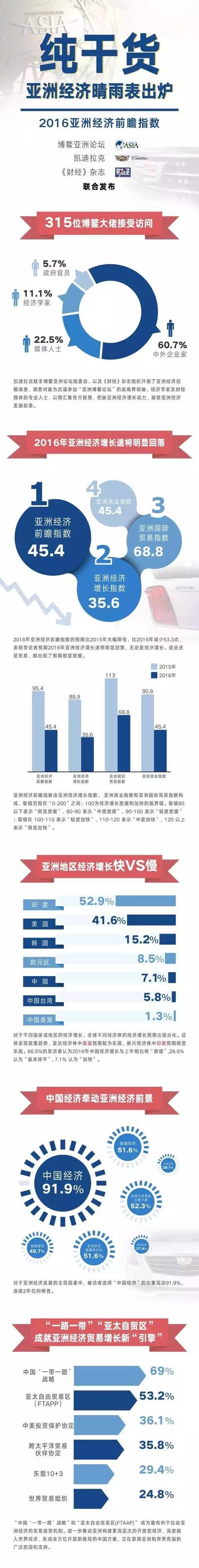 开奖直播现场:【j2开奖】2016亚洲经济晴雨表出炉