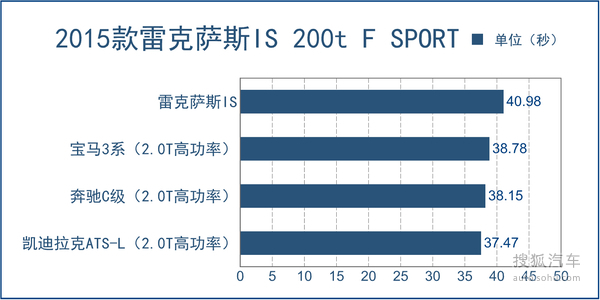 j2开奖直播:【j2开奖】一款处境尴尬的好车 测试雷克萨斯IS 200t