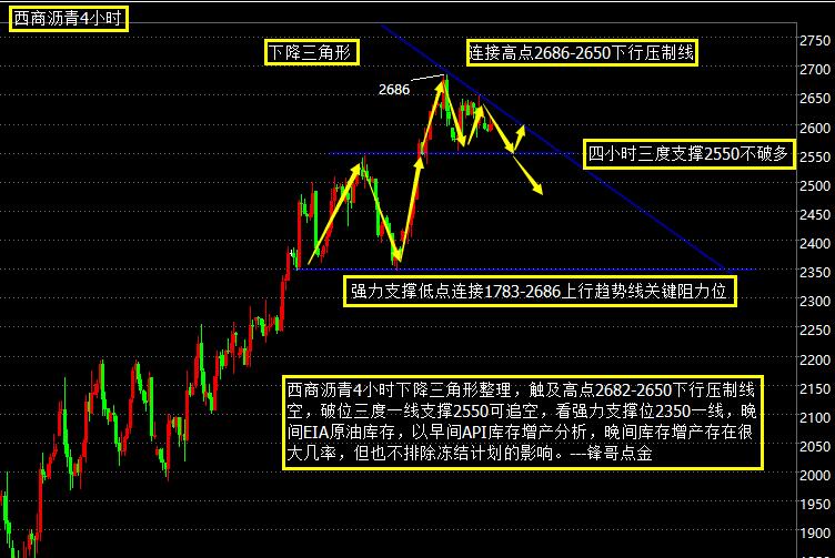 空头趋势看空做空，但也不可忽视2620附近的缺口回补，写着写着沥青直接快速冲高回落，2610空单也开始盈利，上方关注高点2686-2650下行压制线的压制，下方关注小三角整理区间底线2550一线，成功破位才是大三角形的底边2350一线，也是低点连接1783-2686上行趋势线斐波那契61.8%回调位，不然本港台直播们就要考虑进多单看回补缺口利润！