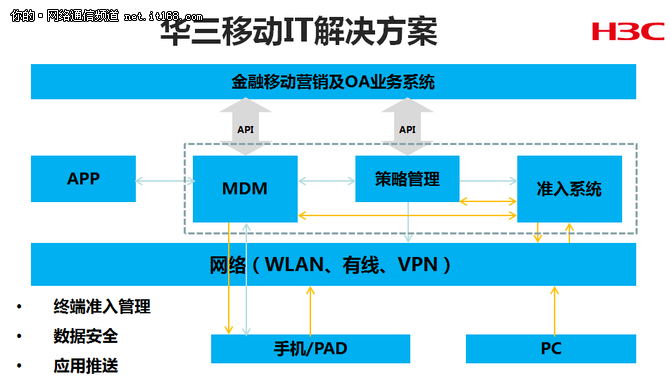 杭州华三通信通过对上海中行实际需求的调研和了解，从应用角度出发，将应用场景划分为网点客户体验Pad管理，以及营销Pad、移动办公终端安全管理及远程访问个人PC两个大类。作为杭州华三通信久负盛名的重量级产品，iMC智能管理平台在与上海中行的合作中发挥了核心作用。