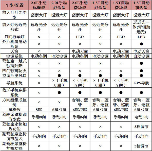 【j2开奖】4月25日北京车展上市 海马V70详细配置