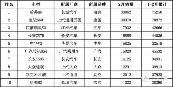 【j2开奖】深度?|?SUV增速超50%，哈弗H6、CS75等为何却“官降”成风？