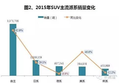 【j2开奖】深度?|?SUV增速超50%，哈弗H6、CS75等为何却“官降”成风？