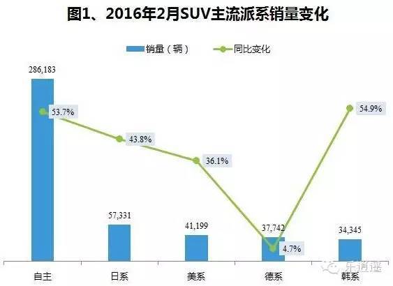 【j2开奖】深度?|?SUV增速超50%，哈弗H6、CS75等为何却“官降”成风？