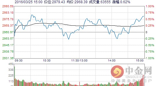 截止收盘，沪涨0.62%，报收2979.43点；深成指涨0.54%，报收10339.68点；创业板跌0.17%，报收2216.09点。