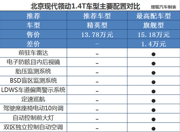 本港台直播:【j2开奖】1.4T只为赚吆喝 北京现代领动配置怎么选