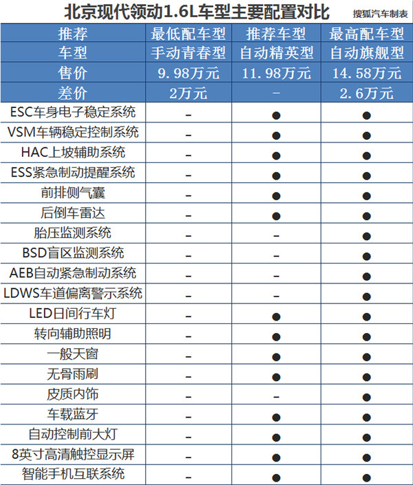 本港台直播:【j2开奖】1.4T只为赚吆喝 北京现代领动配置怎么选