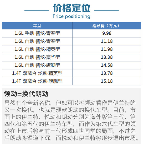 本港台直播:【j2开奖】1.4T只为赚吆喝 北京现代领动配置怎么选