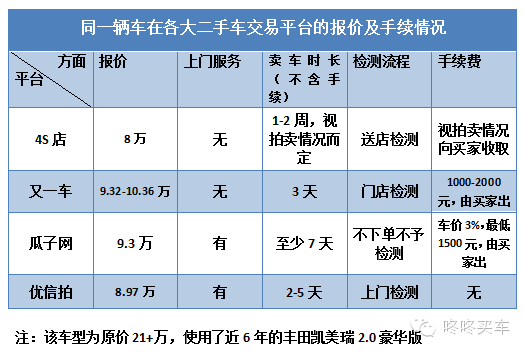 j2开奖直播:【j2开奖】车易拍被曝光后，卖二手车该去哪？四个平台体验报告揭晓