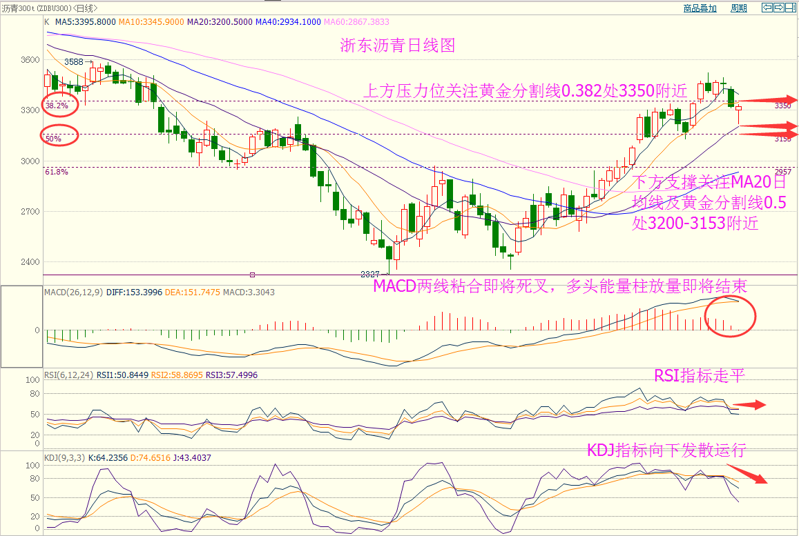 日线图上看，周四收取一根下影线很长的阴线，MA5日均线拐头向下运行，其开奖直播各均线上行趋势放缓，MACD粘合即将死叉，多头能量柱放量即将结束，RSI指标走平，KDJ指标向下发散。