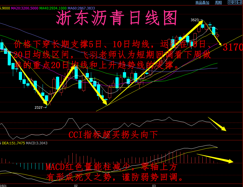 沥青从日线图来看，本周价格陆续下破一直以来的5日均线、10日均线支撑，目前价格运行在10日均线与20日均线之间，CCI指标超买拐头下穿100线，MACD红色量能柱减少，零轴上方死叉有形成之势；飞羽综合来看，价格依然运行在上涨趋势线上方，是下跌趋势的建立还是短期的回调，下周本港台直播们重点关注3170附近趋势线的支撑，操作上小区间震荡操作3200-3345来回看，大区间看破位情况。