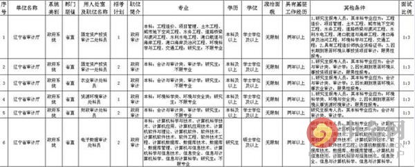 2016年辽宁省考试录用公务员工作即将开始，报名时间在3月27日9：00至3月30日24：00，共计划招录2523人，其中，面向公安院校公安专业2016年应届毕业生960人。考试时间确定在4月23日，在全省各市政府所在地设置考区，报考者可就地就近自主选择笔试考区。