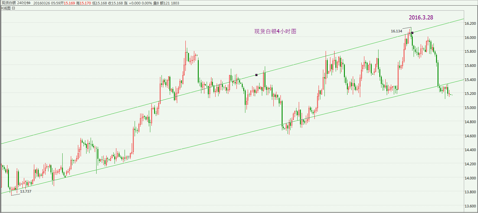 现货白银伦敦银方面，回顾这一周现货白银的走势，周一的走势给出现货白银明确方面，美盘一波拉伸最高触及15.89，多头明显占优，周二，周三的走势已经很明显了，都是维持美联储这个话题，美联储不加息终于告一段落，黄金白银出现一波拉伸，正好符合笔者的预期，周四现货白银一直处于一个弱势整理，周五耶稣受难日，金融市场休市，这也就是这一周现货白银的走势，给笔者王权理财的感觉，行情从那里涨上去，就从那里跌下去，不过总体感觉还是很不错，最起码美联储这一点事情，给了投资者信心，只需要确定是否加息，基本上符合盘面的走势来的，综合近期白银的走势，笔者王权理财认为下周的趋势从图中就可以清楚看出，目前的趋势属于一个明显的下降趋势，只要下周反弹到15.400趋势空间不破的话，那么笔者下周一的思路已经还是反弹去沽空，如果强势拉伸，那么趋势就改变了，本港台直播们预测走势都是根据盘面的走势来定的，不是说你看多就看多，有时候感觉跟技术来比，笔者王权理财更倾向技术。那么下周现货白银伦敦银操作策略：重点关注15.400多空分水岭，如果强势拉伸，那么就回落布局多单，如果继续收取阴线的话，那么空头依旧还是主旋律。