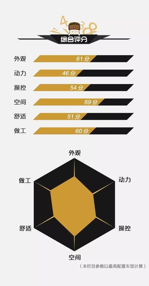 【j2开奖】【兵团封神榜】7万预算 这款SUV卖得最好