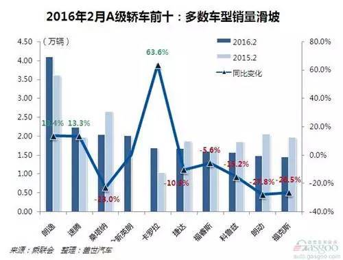 【j2开奖】分析│2月紧凑级轿车销量：自主市占率跌破两成