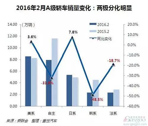 【j2开奖】分析│2月紧凑级轿车销量：自主市占率跌破两成