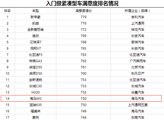 开奖直播现场:【j2开奖】最让客户满意的汽车品牌 你是否想到了海马