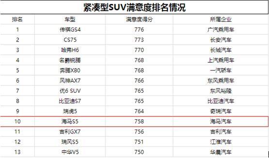 开奖直播现场:【j2开奖】最让客户满意的汽车品牌 你是否想到了海马