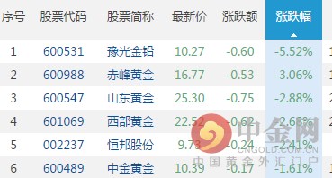 证券分析师表示，黄金板块的跌幅远超大盘指数，山东黄金、豫光金铅、赤峰黄金等昔日的“明星”如今已黯然失色。