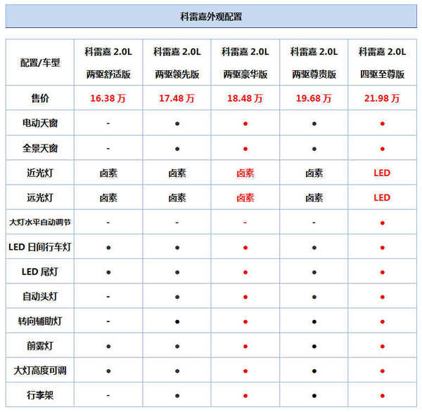 j2开奖直播:【j2开奖】中配竞争力强 东风雷诺科雷嘉购车手册