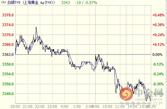 白银T+D今日盘中最高价升至3373元/千克，最低价下探于3342元/千克，全天行情呈单边下行走势，因美元上行施压贵金属，市场预期美联储主席耶伦晚间将谨慎谈及加息。