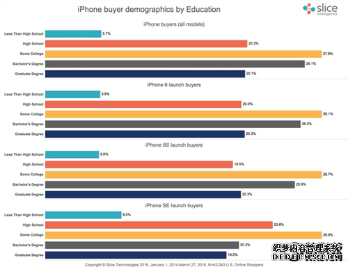 3288元！iPhone SE首周销量：惨到家