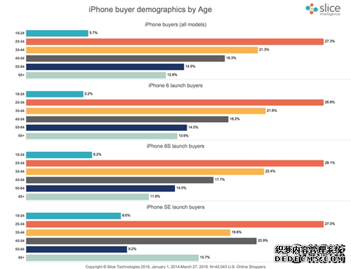 3288元！iPhone SE首周销量：惨到家