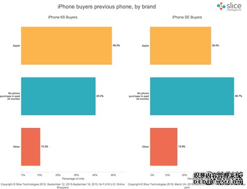 3288元！iPhone SE首周销量：惨到家