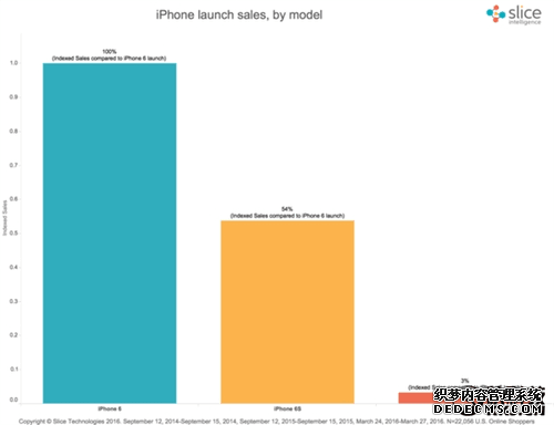 3288元！iPhone SE首周销量：惨到家