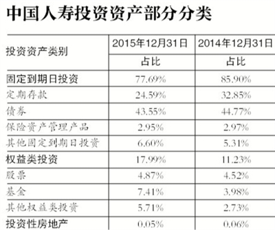 经过5年结构调整，在2015年业绩说明会上，中国人寿交出了转型成绩单。缩小银保趸交规模，发力个险渠道与能够提供持续保费的期交业务。但是，在艰难转型中的中国人寿，并没有止住市场份额下滑的局面，寿险市场份额从2011年的33.3%降至2015年的23%。