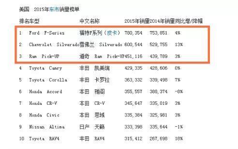 j2开奖直播:【j2开奖】皮卡进城 这些在美国卖得最火的皮卡哪款是你的菜