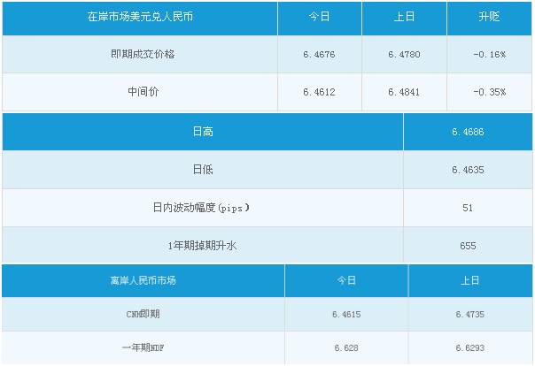 在岸人民币收盘创三个半月新高