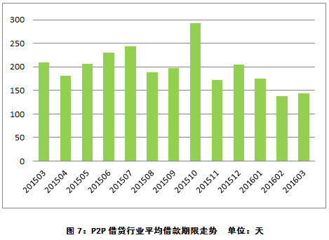 【j2开奖】交易规模3月份增长166%，P2P行业又开始爆发了？