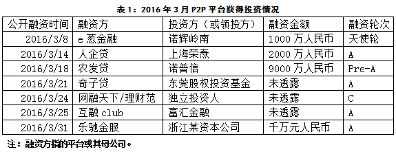 【j2开奖】交易规模3月份增长166%，P2P行业又开始爆发了？