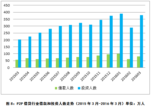 【j2开奖】交易规模3月份增长166%，P2P行业又开始爆发了？