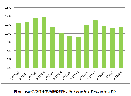 【j2开奖】交易规模3月份增长166%，P2P行业又开始爆发了？