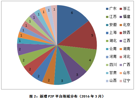 【j2开奖】交易规模3月份增长166%，P2P行业又开始爆发了？