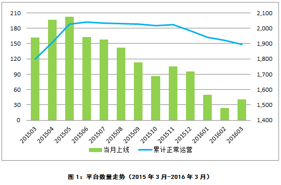 【j2开奖】交易规模3月份增长166%，P2P行业又开始爆发了？