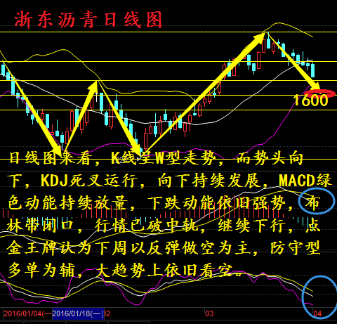 沥青日线上看，沥青价格再次下跌，收获8连阴。K线运行于布林带下轨与布林中轨之间，布林带开口向上，且有收口趋势，MACD零轴上方交死叉向下。蓝色能量柱有放量趋势，预计将会继续下跌，但是，因下方存在1600支撑位，所以下降空间不是太大。