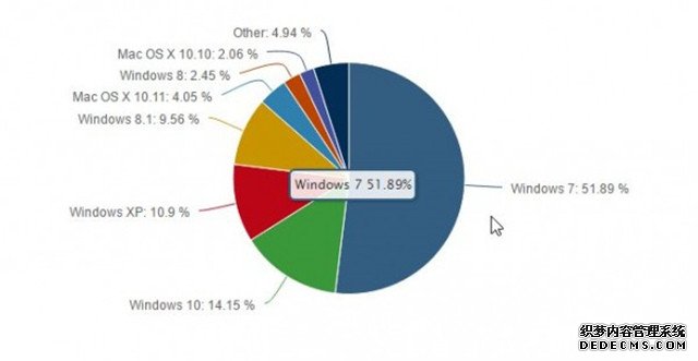 Win10采用率迅速提升：Windows 7下跌 