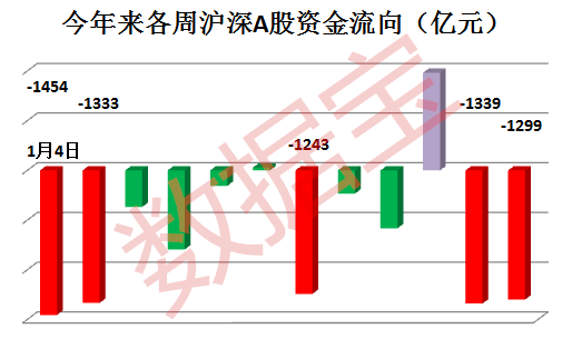 危险信号 这半月A股资金净流出逼近去年股灾时水平