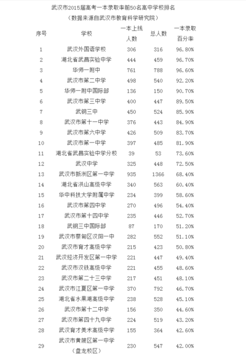 j2开奖直播:【j2开奖】武汉这些高中逆天了！一本录取率接近100%，家长速速收藏！