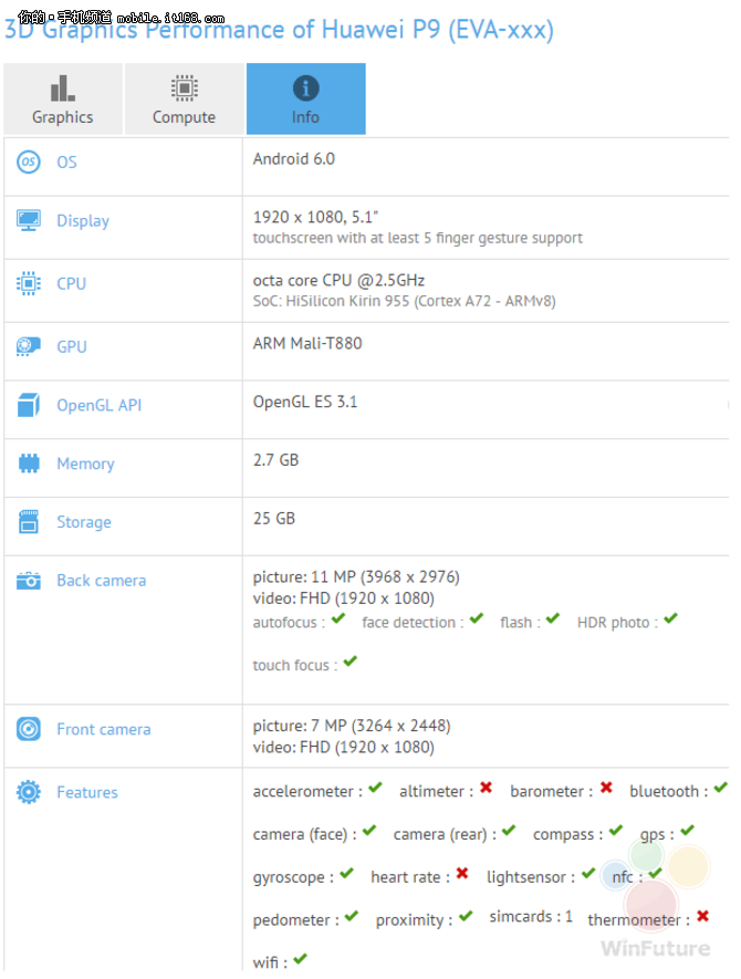 华为P9型号P9(EVA-xxx)，此次现身跑分平台的为华为P9标准版，配置方面，华为P9将采用5.1英寸1080P显示屏，搭载2.5GHz麒麟955处理器，GPU为ARM Mali-T880，3GB RAM+32GB ROM，至于高配版，将提供4GB RAM+64GB/128GB ROM的存储组合。摄像头方面将配备前800万+后1200万像素摄像头组合，运行Android 6.0系统。目前确定的是华为P9将搭载后置双摄像头，不过在数据库中未检测出双摄像头，华为P9在拍照上与徕卡将有合作，拍照表现值得期待。