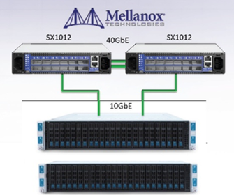 Mellanox SX1012 - 理想的SDS融合架构交换机