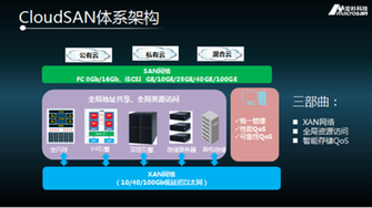 CloudSAN-传统存储阵列与分布式存储的有机融合