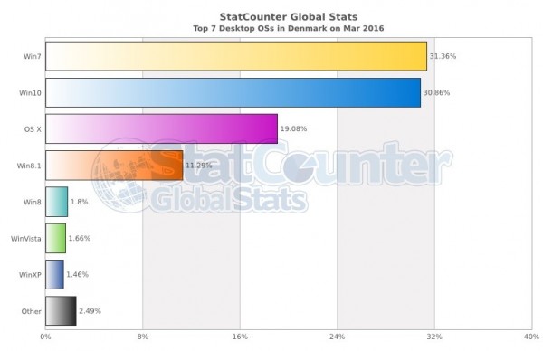 斯堪的纳维亚市场一直是采用新技术的急先锋，其中丹麦目前Windows 10市场份额达到30.86%，Windows 7市场份额是31.36%，差距不到1%，这意味着，如果保持同样的趋势，Windows 10将在下月成为丹麦市场领先的桌面操作系统。