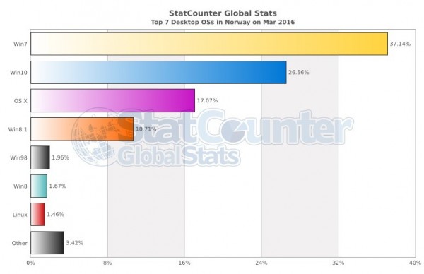 斯堪的纳维亚市场一直是采用新技术的急先锋，其中丹麦目前Windows 10市场份额达到30.86%，Windows 7市场份额是31.36%，差距不到1%，这意味着，如果保持同样的趋势，Windows 10将在下月成为丹麦市场领先的桌面操作系统。